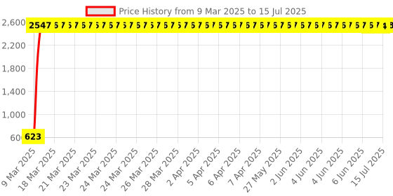 moglix.com AOW Handle Bar with Rod Universal for All Hero Models (with Thread) aow Price History Graph from 9 Mar 2025 to 15 Jul 2025