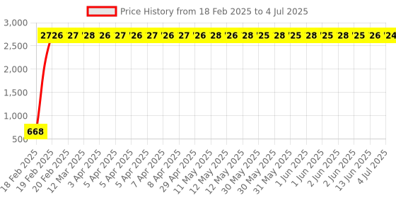 moglix.com AOW Handle Bar with Rod Universal for All Tvs Models (with Thread) aow Price History Graph from 18 Feb 2025 to 4 Jul 2025