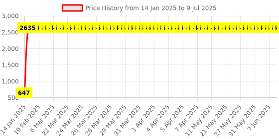 moglix.com AOW Handle Bar with Rod Universal for All Yamaha Models (with Thread) aow Price History Graph from 14 Jan 2025 to 9 Jul 2025