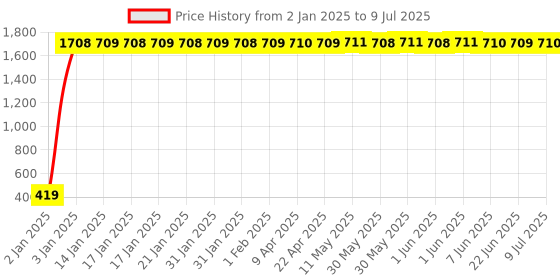 moglix.com AOW Handle Bar Yamaha FZ-16 aow Price History Graph from 2 Jan 2025 to 9 Jul 2025