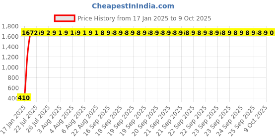 moglix.com AOW Handle Bar Yamaha FZ O/M aow Price History Graph from 17 Jan 2025 to 9 Oct 2025