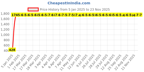 moglix.com AOW Handle Bar Yamaha FZ O/M (Black) aow Price History Graph from 5 Jan 2025 to 23 Nov 2025