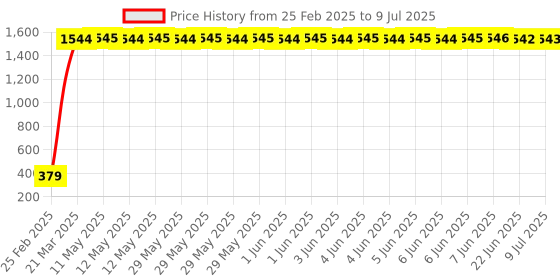 moglix.com AOW Handle for Yamaha RX135 (Chrome) aow Price History Graph from 25 Feb 2025 to 9 Jul 2025