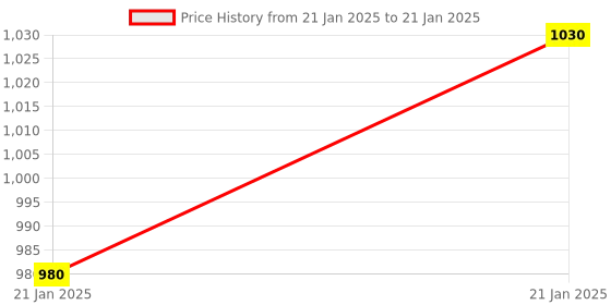 moglix.com AOW Handle Top Plate Fitting Bracket aow Price History Graph from 21 Jan 2025 to 21 Jan 2025