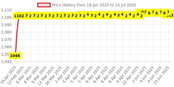 moglix.com AOW Handle Top Plate Fitting Bracket b-01 aow Price History Graph from 19 Jan 2025 to 15 Jul 2025