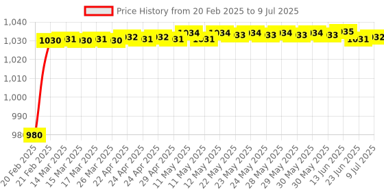moglix.com AOW Handle Top Plate Fitting Bracket for CRUX aow Price History Graph from 20 Feb 2025 to 9 Jul 2025