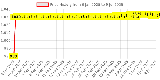 moglix.com AOW Handle Top Plate Fitting Bracket for RX-135 aow Price History Graph from 6 Jan 2025 to 9 Jul 2025