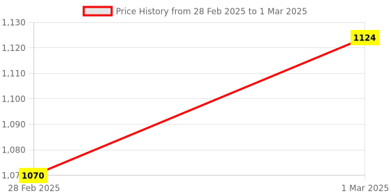 moglix.com AOW Handle Top Plate Fitting Bracket for RXZ aow Price History Graph from 28 Feb 2025 to 1 Mar 2025