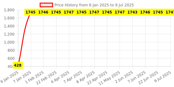 moglix.com AOW Handle Yamaha FZ-16 aow Price History Graph from 6 Jan 2025 to 9 Jul 2025