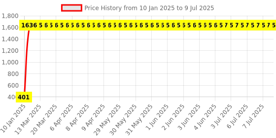 moglix.com AOW Handle Yamaha FZ-16 O/M (Black) aow Price History Graph from 10 Jan 2025 to 9 Jul 2025