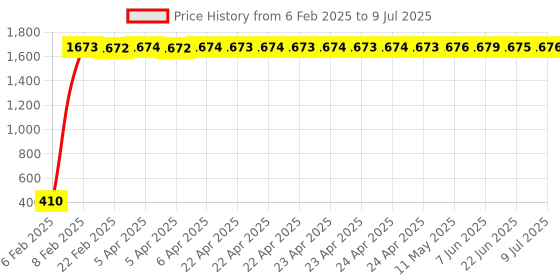 moglix.com AOW Handle Yamaha FZ O/M Version-01 aow Price History Graph from 6 Feb 2025 to 9 Jul 2025