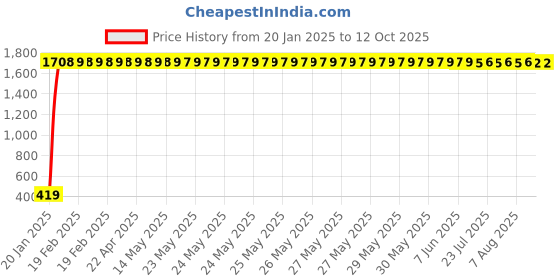 moglix.com AOW Handle Yamaha FZ16 O/M aow Price History Graph from 20 Jan 2025 to 12 Oct 2025
