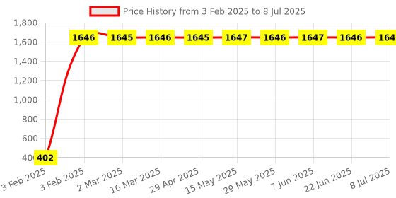 moglix.com AOW Handlebar Cross Bar Steering Wheel Strength Handle Lever Bar aow Price History Graph from 3 Feb 2025 to 8 Jul 2025