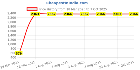 moglix.com AOW Handlebar Cross Bar Steering Wheel Strength Handle Lever Bar-Blue aow Price History Graph from 18 Mar 2025 to 7 Oct 2025