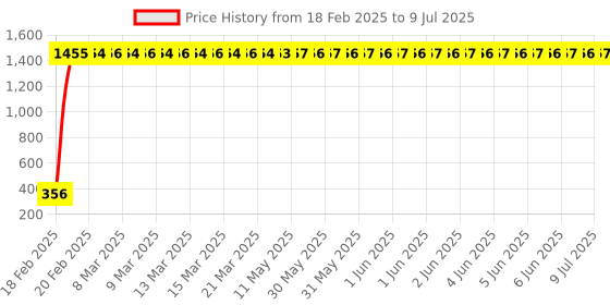moglix.com AOW Handlebar Cross Bar Steering Wheel Strength Lever Bar aow Price History Graph from 18 Feb 2025 to 9 Jul 2025