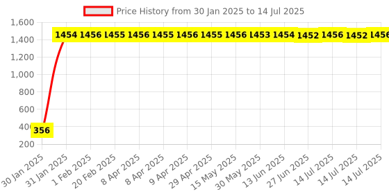 moglix.com AOW Handlebar Cross Bar Steering Wheel Strength Lever Bar (Black) for Bajaj Discover aow Price History Graph from 30 Jan 2025 to 14 Jul 2025