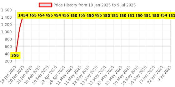 moglix.com AOW Handlebar Cross Bar Steering Wheel Strength Lever Bar (Black) for Bajaj Discover 150 F aow Price History Graph from 19 Jan 2025 to 9 Jul 2025