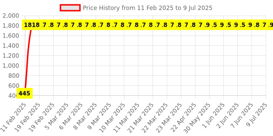 moglix.com AOW Handlebar Cross Bar Steering Wheel Strength Lever Bar (Black) for Bajaj Discover 150S DTS-i aow Price History Graph from 11 Feb 2025 to 9 Jul 2025