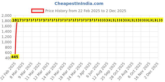 moglix.com AOW Handlebar Cross Bar Steering Wheel Strength Lever Bar (Black) for Bajaj Discovery Sport aow Price History Graph from 22 Feb 2025 to 1 Dec 2025