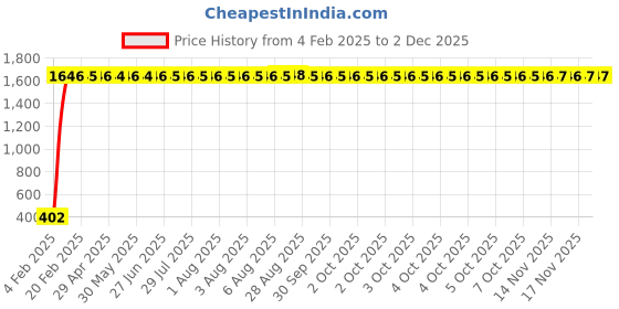 moglix.com AOW Handlebar Cross Bar Steering Wheel Strength Lever Bar (Black) for Bajaj Platina 125 aow Price History Graph from 4 Feb 2025 to 1 Dec 2025