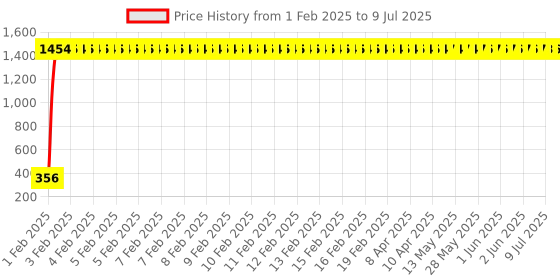 moglix.com AOW Handlebar Cross Bar Steering Wheel Strength Lever Bar (Black) for Bullet Battle aow Price History Graph from 1 Feb 2025 to 9 Jul 2025