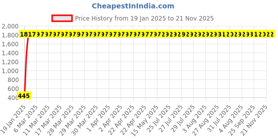 moglix.com AOW Handlebar Cross Bar Steering Wheel Strength Lever Bar (Black) for Bullet Classic 350 aow Price History Graph from 19 Jan 2025 to 20 Nov 2025