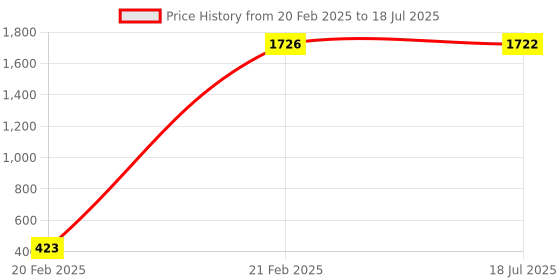 moglix.com AOW Handlebar Cross Bar Steering Wheel Strength Lever Bar (Black) for Bullet Twin Spark aow Price History Graph from 20 Feb 2025 to 21 Feb 2025