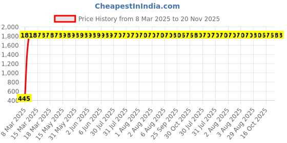 moglix.com AOW Handlebar Cross Bar Steering Wheel Strength Lever Bar (Black) for Hero Xtreme Sports aow Price History Graph from 8 Mar 2025 to 19 Nov 2025