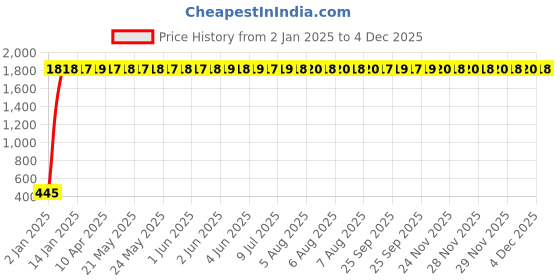 moglix.com AOW Handlebar Cross Bar Steering Wheel Strength Lever Bar (Black) for Honda CB Shine aow Price History Graph from 2 Jan 2025 to 3 Dec 2025