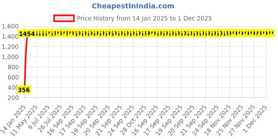 moglix.com AOW Handlebar Cross Bar Steering Wheel Strength Lever Bar (Black) for Honda CB Shine SP aow Price History Graph from 14 Jan 2025 to 30 Nov 2025