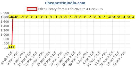 moglix.com AOW Handlebar Cross Bar Steering Wheel Strength Lever Bar (Black) for Honda CB Twister aow Price History Graph from 6 Feb 2025 to 4 Dec 2025