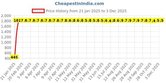 moglix.com AOW Handlebar Cross Bar Steering Wheel Strength Lever Bar (Black) for Honda Unicorn aow Price History Graph from 21 Jan 2025 to 2 Dec 2025