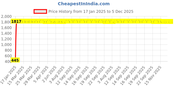 moglix.com AOW Handlebar Cross Bar Steering Wheel Strength Lever Bar (Black) for Yamaha FZ aow Price History Graph from 17 Jan 2025 to 5 Dec 2025