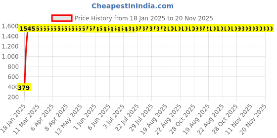moglix.com AOW Handlebar Cross Bar Steering Wheel Strength Lever Bar (Blue) aow Price History Graph from 18 Jan 2025 to 20 Nov 2025