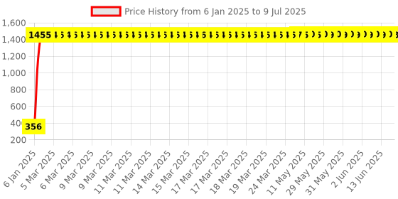 moglix.com AOW Handlebar Cross Bar Steering Wheel Strength Lever Bar (Blue) for Bajaj Discover aow Price History Graph from 6 Jan 2025 to 9 Jul 2025
