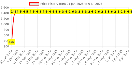 moglix.com AOW Handlebar Cross Bar Steering Wheel Strength Lever Bar (Blue) for Bajaj Pulsar 135 LS aow Price History Graph from 21 Jan 2025 to 9 Jul 2025