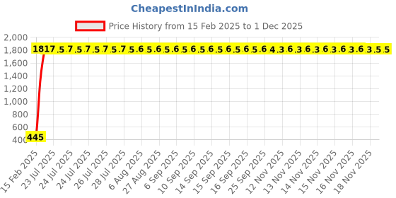 moglix.com AOW Handlebar Cross Bar Steering Wheel Strength Lever Bar (Blue) for Bajaj Pulsar 150 aow Price History Graph from 15 Feb 2025 to 29 Nov 2025