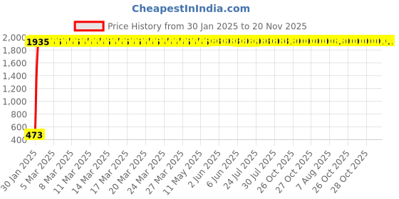 moglix.com AOW Handlebar Cross Bar Steering Wheel Strength Lever Bar (Blue) for Bullet Classic 350 aow Price History Graph from 30 Jan 2025 to 19 Nov 2025