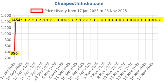 moglix.com AOW Handlebar Cross Bar Steering Wheel Strength Lever Bar (Blue) for Bullet Classic Chrome aow Price History Graph from 17 Jan 2025 to 22 Nov 2025