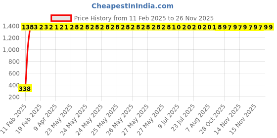 moglix.com AOW Handlebar Cross Bar Steering Wheel Strength Lever Bar (Blue) for Bullet Super|Thunderbird aow Price History Graph from 11 Feb 2025 to 26 Nov 2025