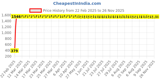 moglix.com AOW Handlebar Cross Bar Steering Wheel Strength Lever Bar (Blue) for Hero Passion Pro aow Price History Graph from 22 Feb 2025 to 26 Nov 2025