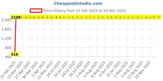 moglix.com AOW Handlebar Cross Bar Steering Wheel Strength Lever Bar (Blue) for Honda CB Shine SP aow Price History Graph from 23 Feb 2025 to 24 Nov 2025