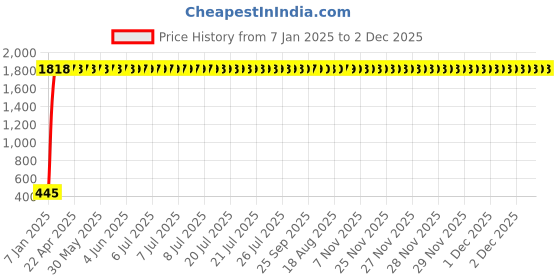 moglix.com AOW Handlebar Cross Bar Steering Wheel Strength Lever Bar (Blue) for Honda CB Twister aow Price History Graph from 7 Jan 2025 to 1 Dec 2025