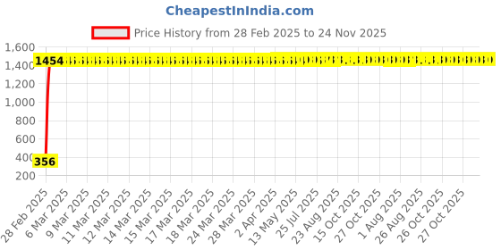 moglix.com AOW Handlebar Cross Bar Steering Wheel Strength Lever Bar (Blue) for Honda Dream aow Price History Graph from 28 Feb 2025 to 23 Nov 2025