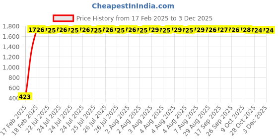 moglix.com AOW Handlebar Cross Bar Steering Wheel Strength Lever Bar (Blue) for Honda Dream Yuga aow Price History Graph from 17 Feb 2025 to 2 Dec 2025