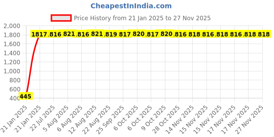 moglix.com AOW Handlebar Cross Bar Steering Wheel Strength Lever Bar (Blue) for Yamaha FZ16 aow Price History Graph from 21 Jan 2025 to 26 Nov 2025