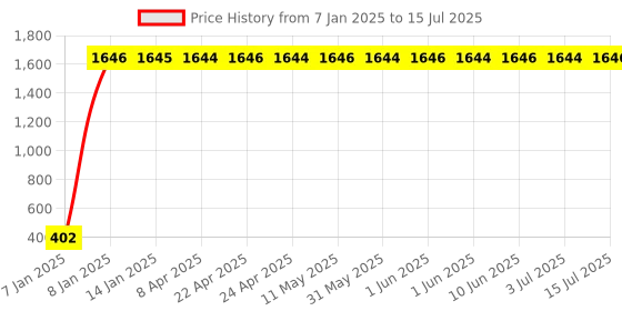 moglix.com AOW Handlebar Cross Bar Steering Wheel Strength Lever Bar (Red) for Bajaj Discover 125 M aow Price History Graph from 7 Jan 2025 to 15 Jul 2025