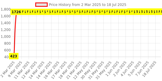 moglix.com AOW Handlebar Cross Bar Steering Wheel Strength Lever Bar (Red) for Bajaj Discover 150 F aow Price History Graph from 2 Mar 2025 to 15 Jul 2025
