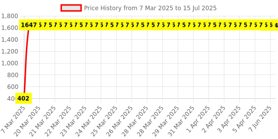 moglix.com AOW Handlebar Cross Bar Steering Wheel Strength Lever Bar (Red) for Bajaj Platina 100 aow Price History Graph from 7 Mar 2025 to 15 Jul 2025