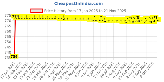 moglix.com AOW Handlebar Cross Bar Steering Wheel Strength Lever Bar (Red) for Bajaj Platina 125 aow Price History Graph from 17 Jan 2025 to 20 Nov 2025